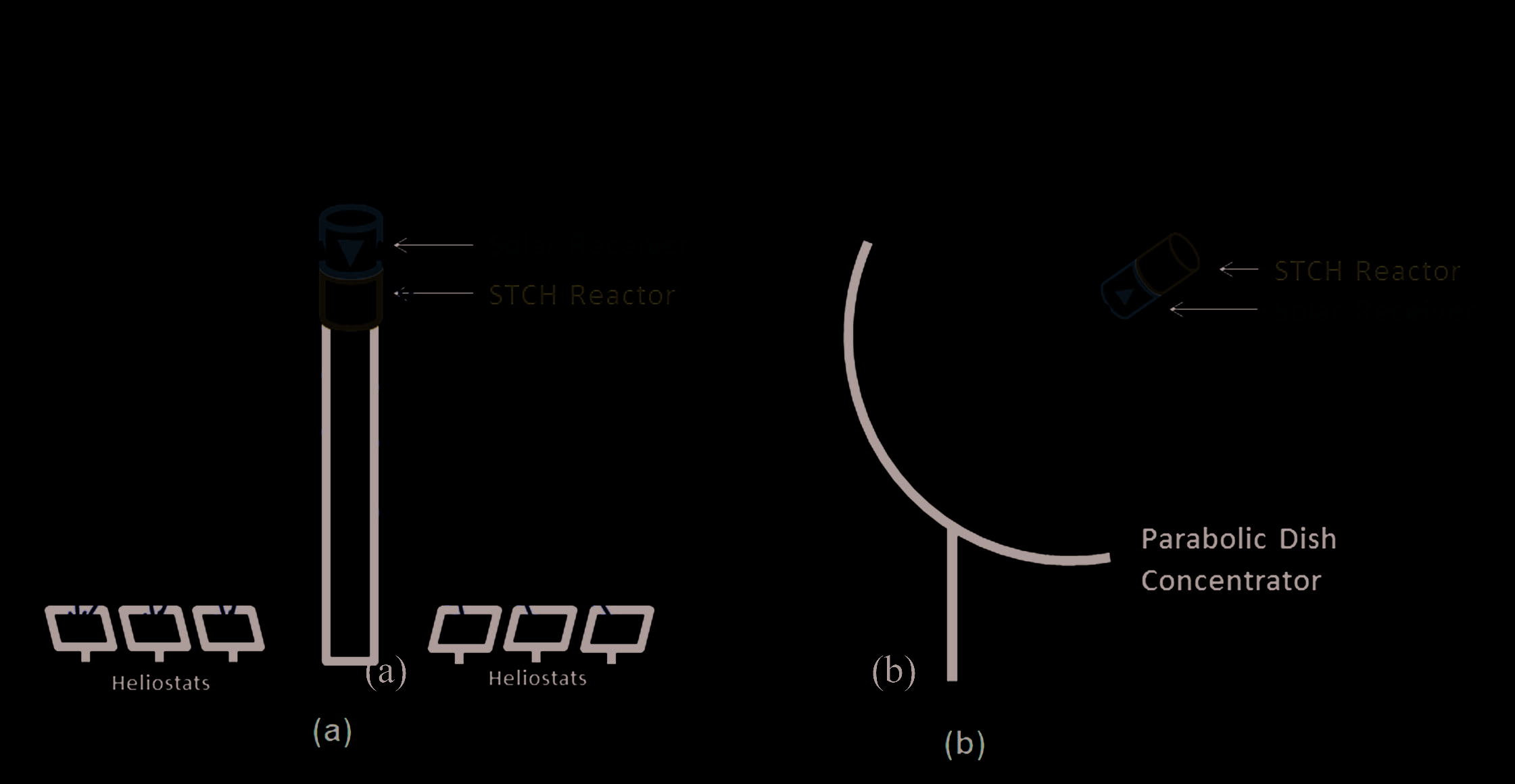 Figure 4. Thermochemical Hydrogen Production by Concentrated Solar Energy a) Central Receiver / Reactor Tower With Heliostats b) Modular Dish-Mounted Receiver