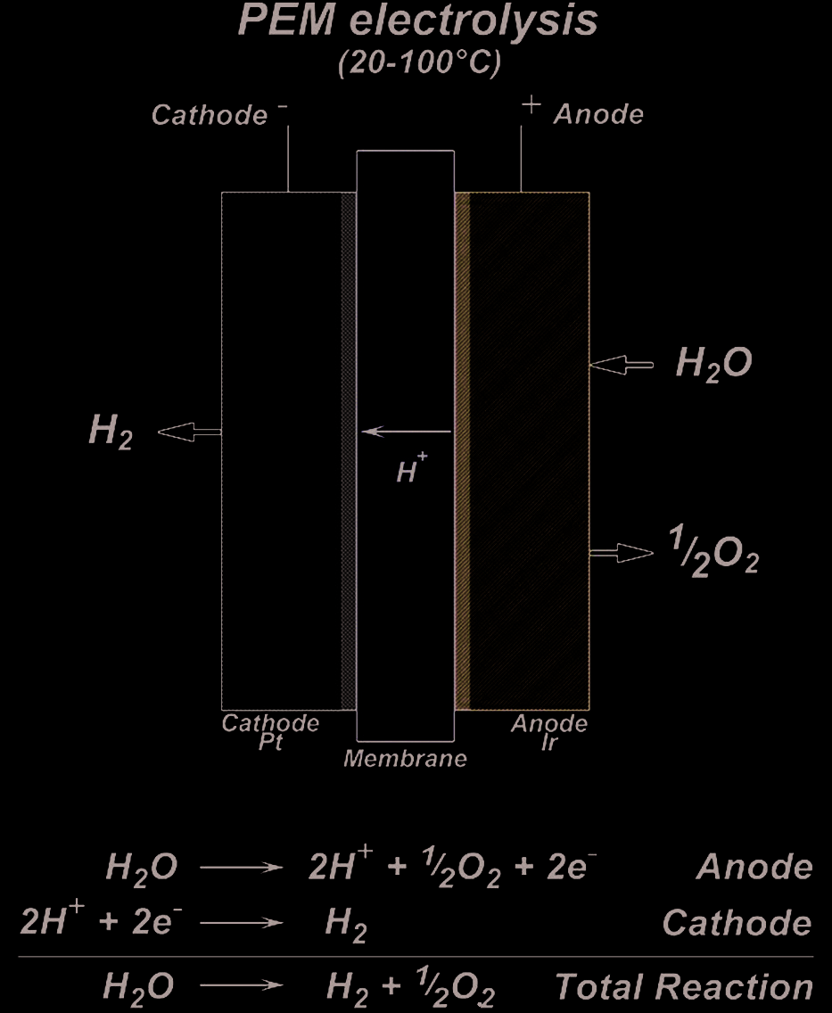 Figure 6. PEM Electrolyzer