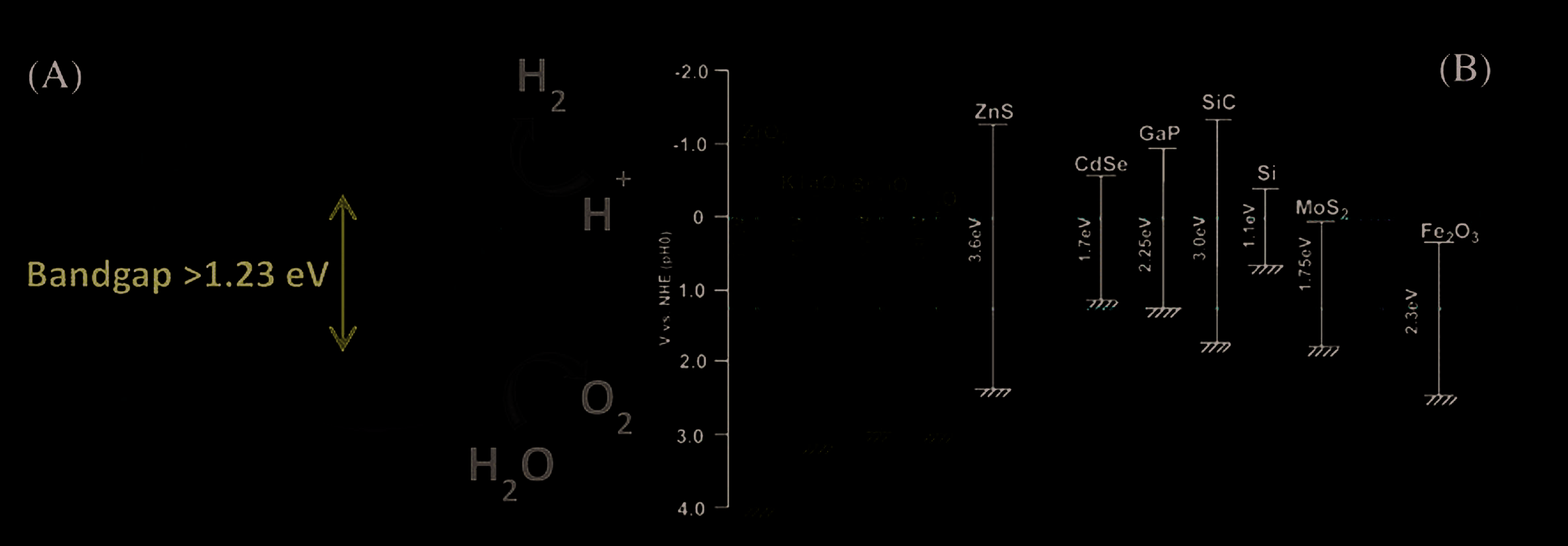 Figure 8. Photocatalytic Water Decomposing: A) Water Decomposing With Semiconductor Photocatalyst B) Semiconductor Band Structure and Water Decomposition Redox Potential