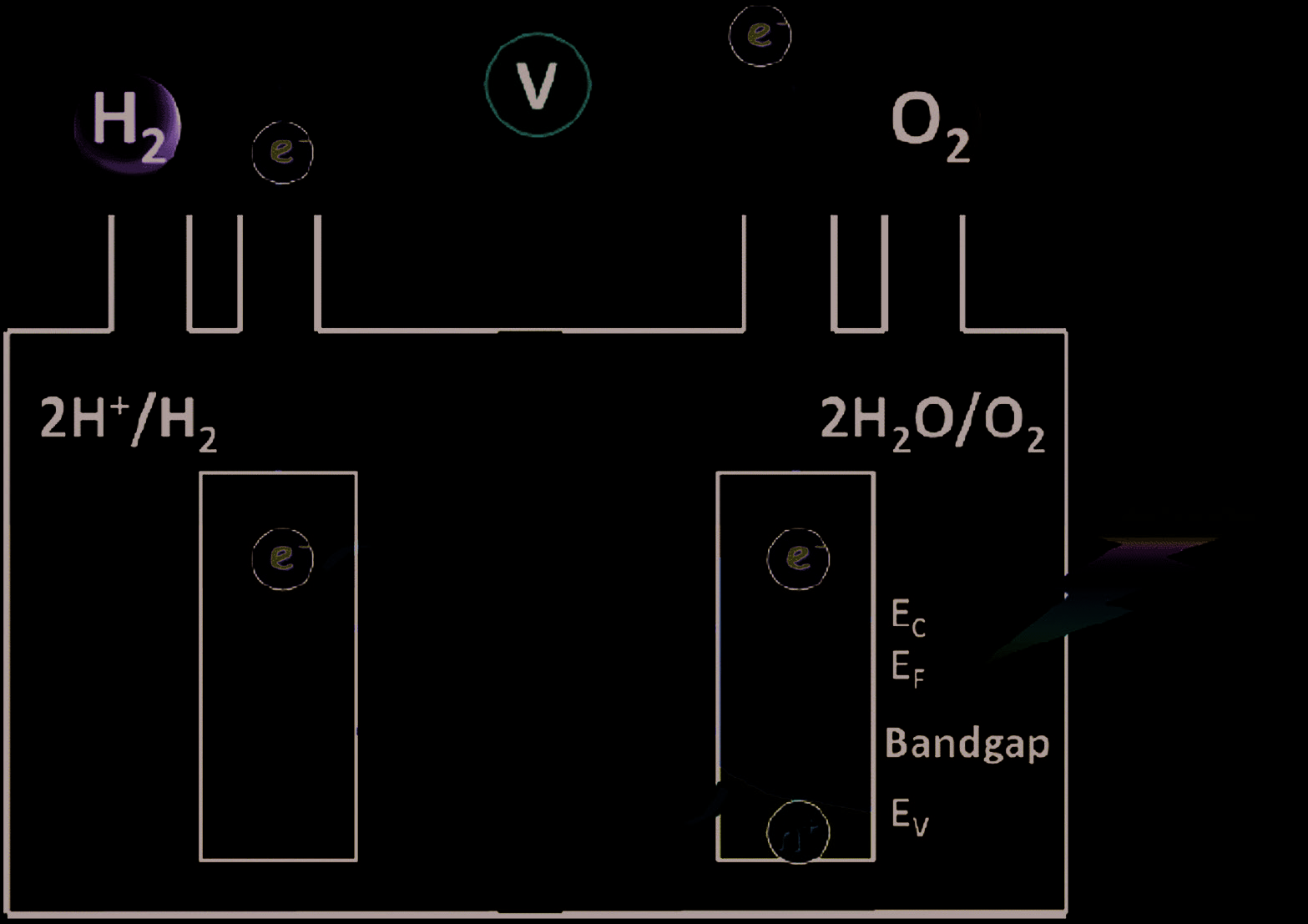 Figure 9. Photoelectrochemical Electrolysis Cell Diagram