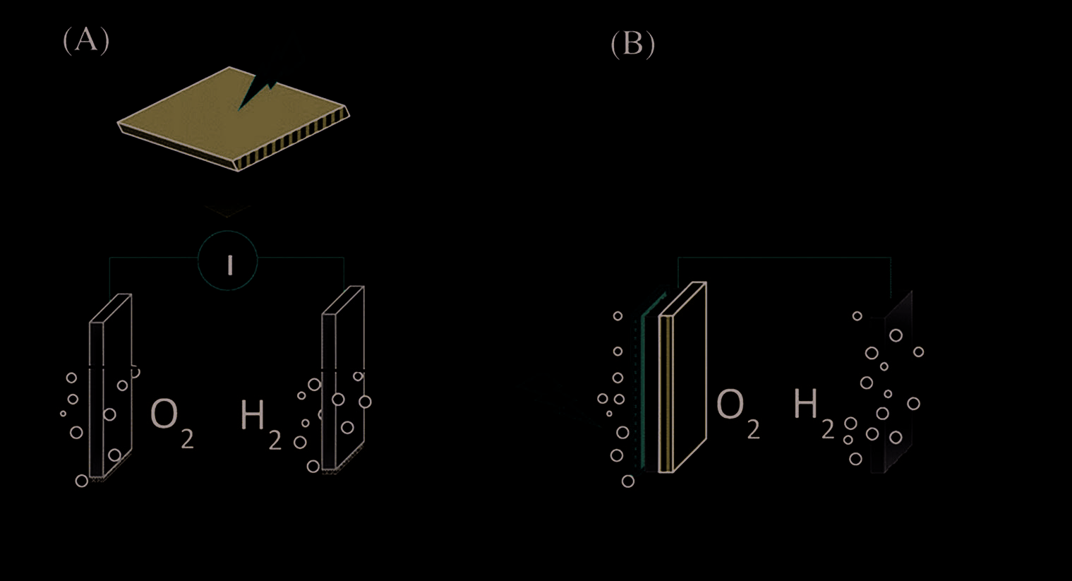 Figure 10. Water Decomposition System with Photovoltaic Integrated Electrolysis A) Photovoltaic System and External Electrolyzer