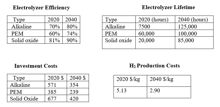Table 2. Electrolyzer Costs