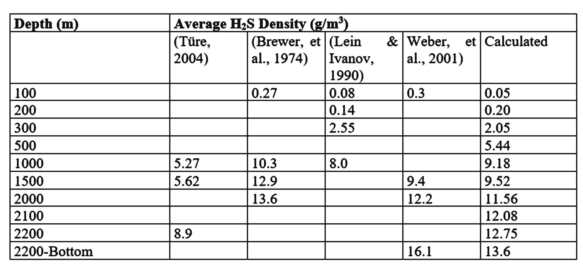 Table 3. H 2 S Concentrations in the Black Sea at Different Depths