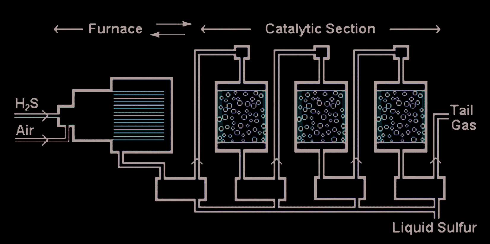 Figure 11. Classic Claus Process (Method)