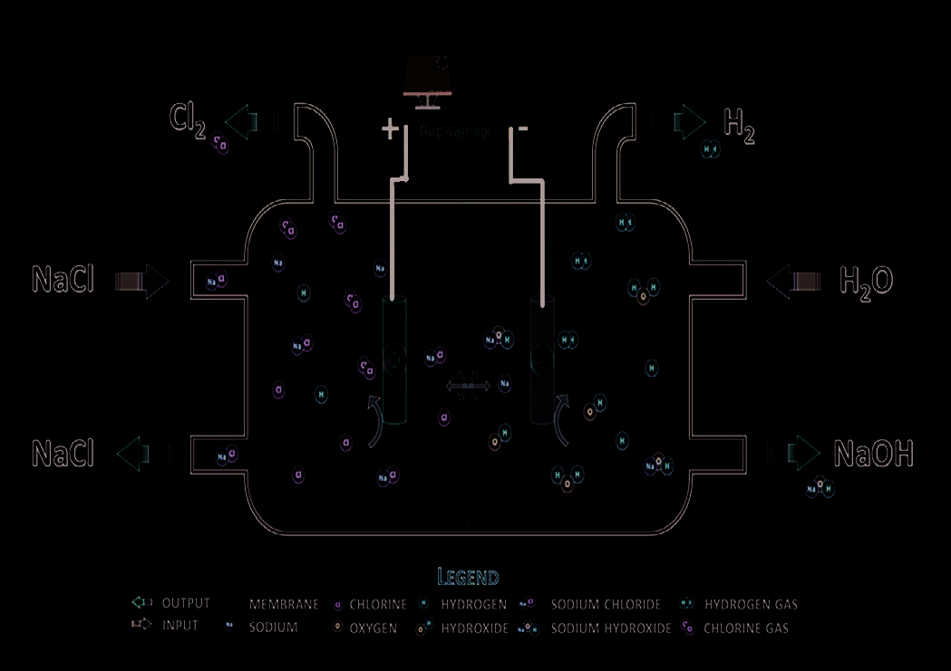 Figure 13. Diaphragm Chlorine-Alkaline Process