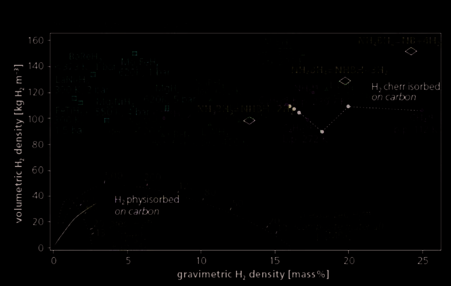 Figure 15. Storage Types in Hydrogen and Obtainable Volumetric and Gravimetric Density Values