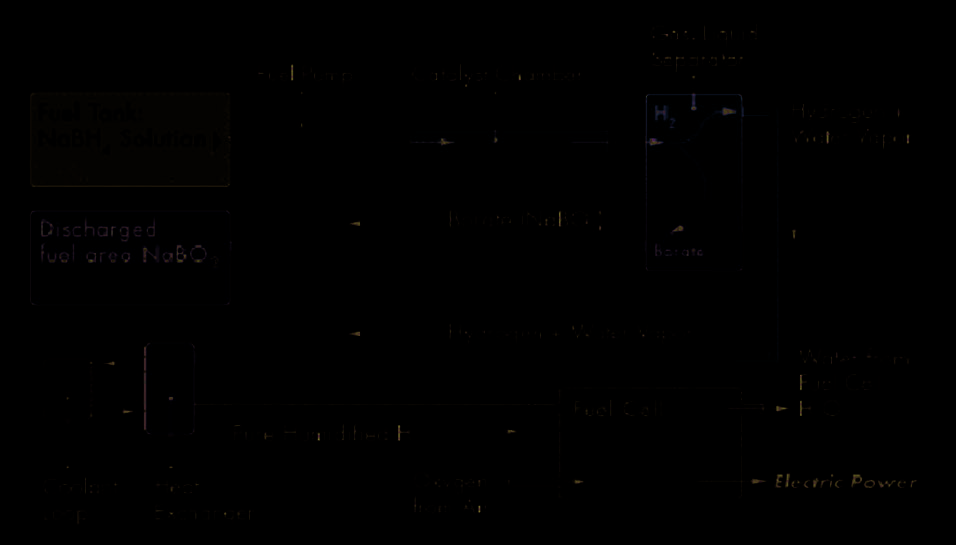Figure 16. Operating Scheme of a Commercial NaBH 4 - PEMFC System