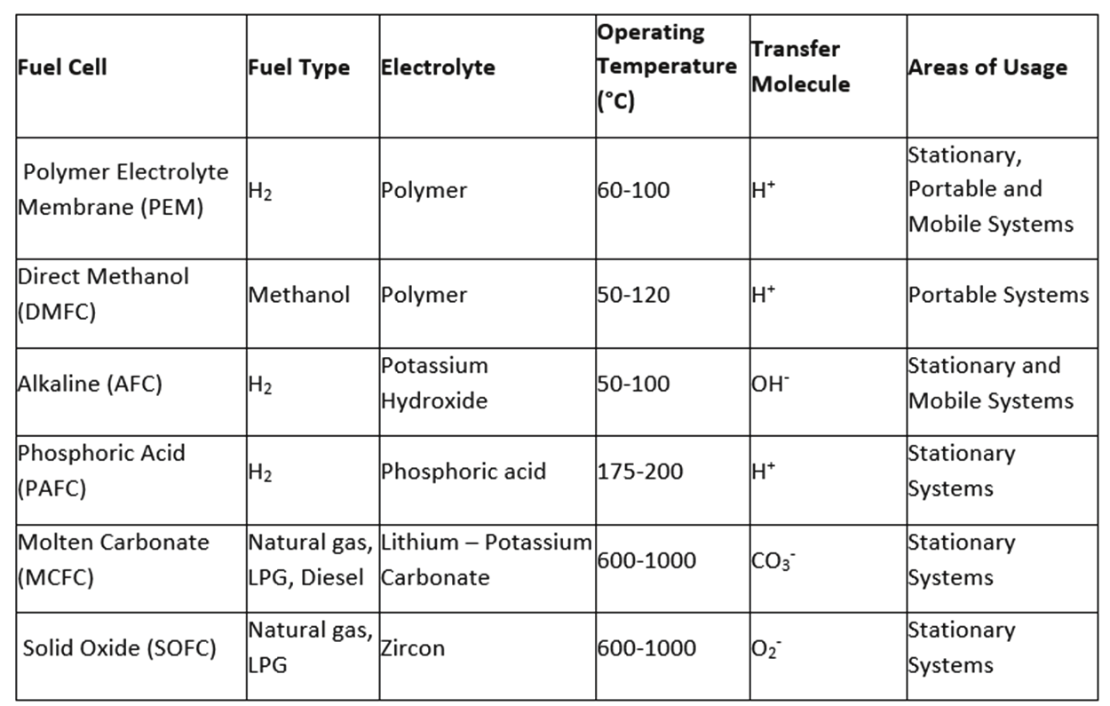 Table 4. General Commercial Uses of Fuel Cells