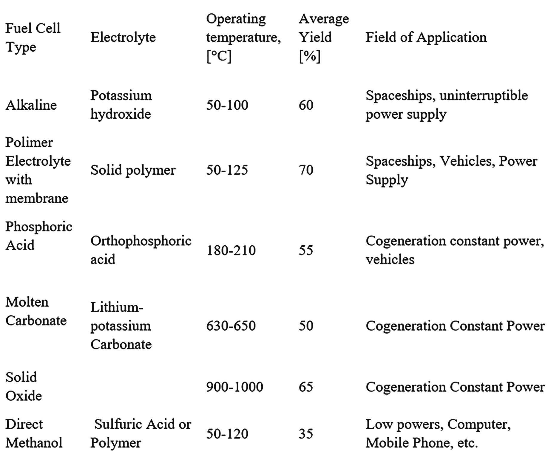 Table 5. Types and Features of Fuel Cells