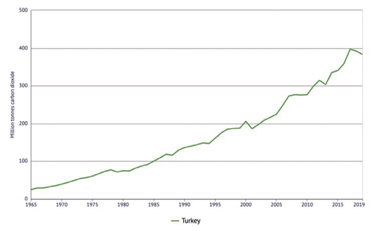 Figure 1. Turkey’s carbon dioxide emissions, million tonnes (1965-2019) https://knoema.com