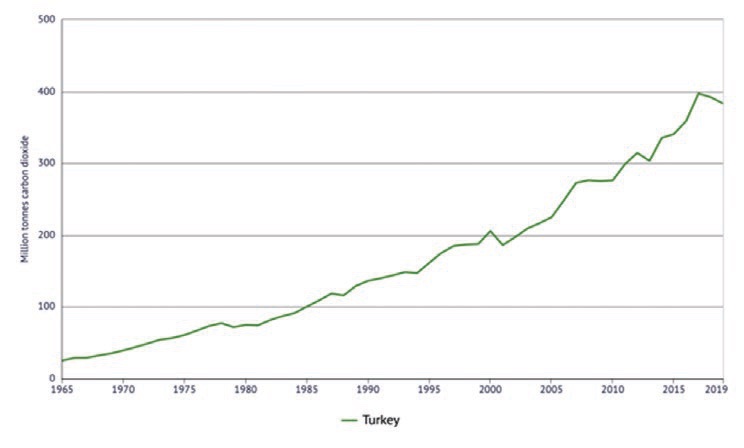 Şekil 1. Türkiye’de yıllara göre karbondioksit salımı https://knoema.com
