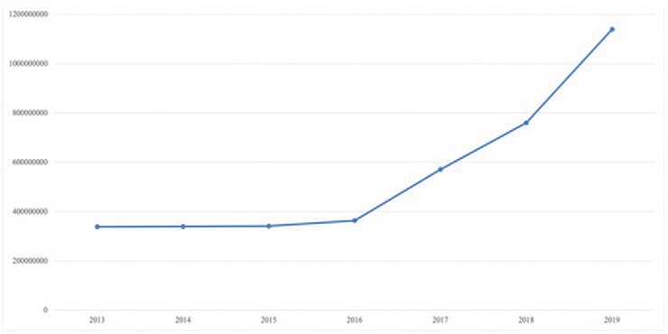 Şekil 2. Türkiye’nin dış ortam havasını ve iklimi koruma harcamaları (TL cinsinden) https://data.tuik.gov.tr