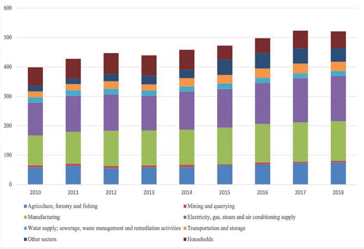 Figure 3. Annual greenhouse gas emissions by economic activity (million tonnes CO2 equivalent) https//:data.tuik.gov.tr