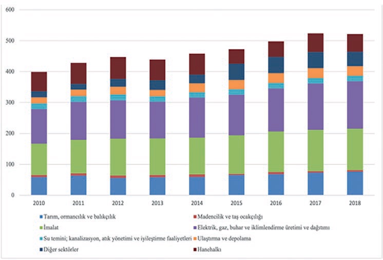 Şekil 3. Ekonomik faaliyete göre Türkiye’nin yıllık sera gazı emisyonu (Milyon ton CO2 eşdeğeri) https://data.tuik.gov.tr