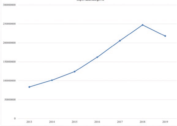 Şekil 4: Turkey’s environmental protection expenditure for research and development (TRY) https://datatuik.gov.tr