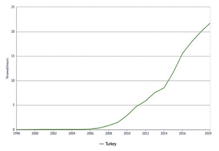 Figure 5. Turkey’s wind energy generation (Terawatt-hours) https://knoema.com