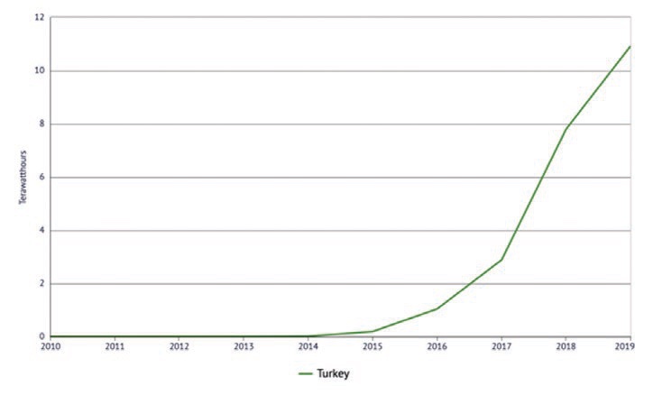 Figure 6: Turkey’s solar energy generation (Terawatt-hours) https://knoema.com