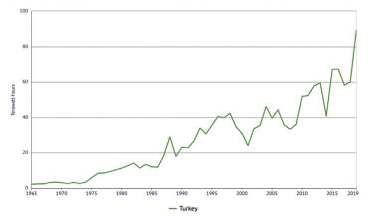 Figure 7: Turkey’s hydroelectricity generation (Terawatt-hours) https://knoema.com