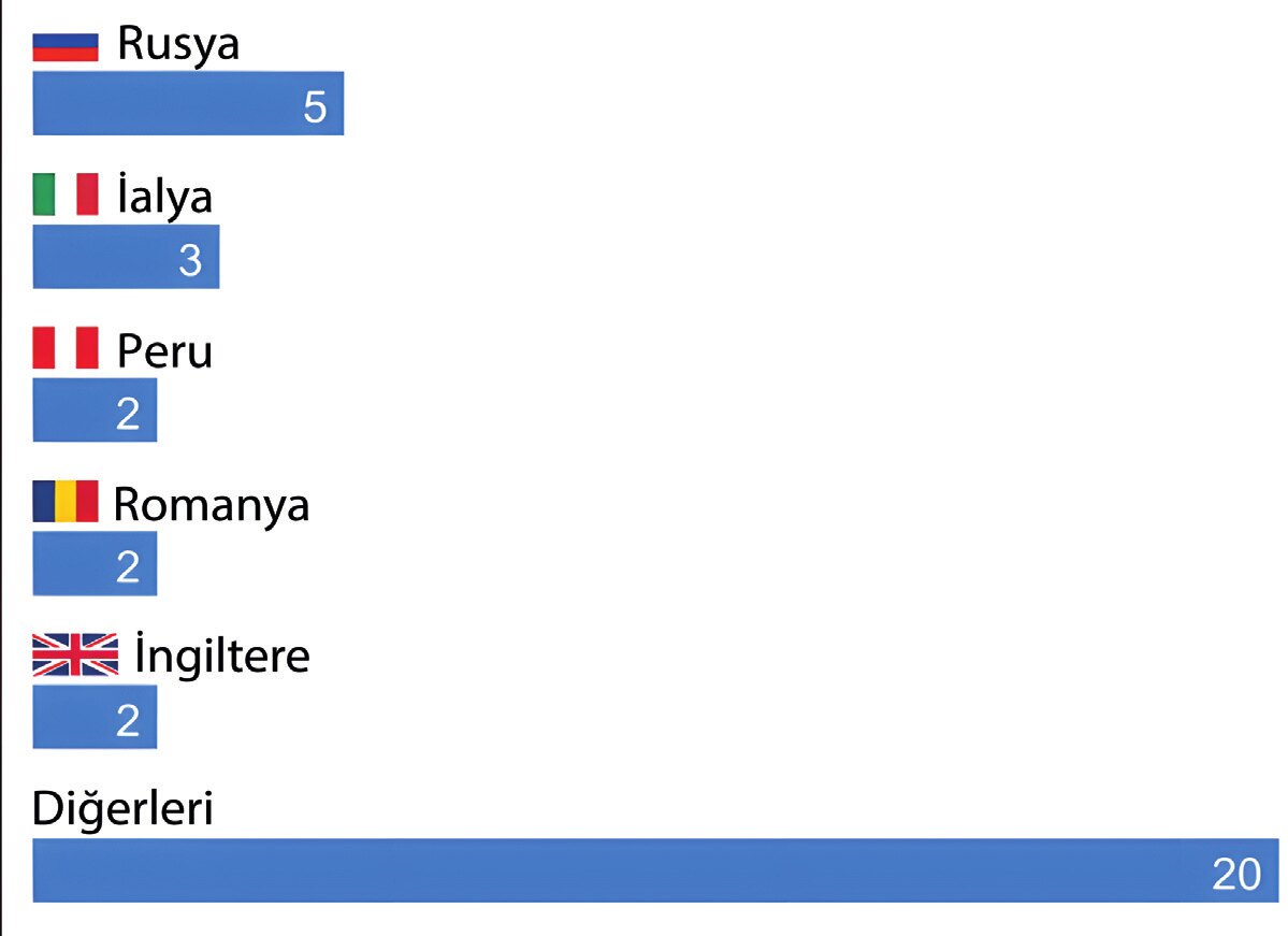 Figure 2. Cyber Attacks on the Militray and Defense Industry in 2022 (by country). “Cybersecurity has emerged as a vital element of national security strategies” (Figure: KonBriefing, 2024).