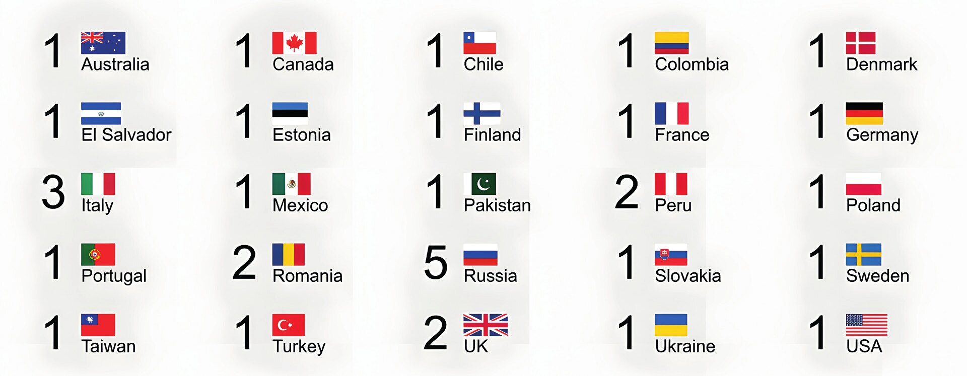 Figure 3. Cyber Attacks on the Militray and Defense Industry in 2022 (number by country). “Cyberthreats can inflict significant harm on the military and political frameworks of nations, as well as their economic systems” (Figure: KonBriefing, 2024).