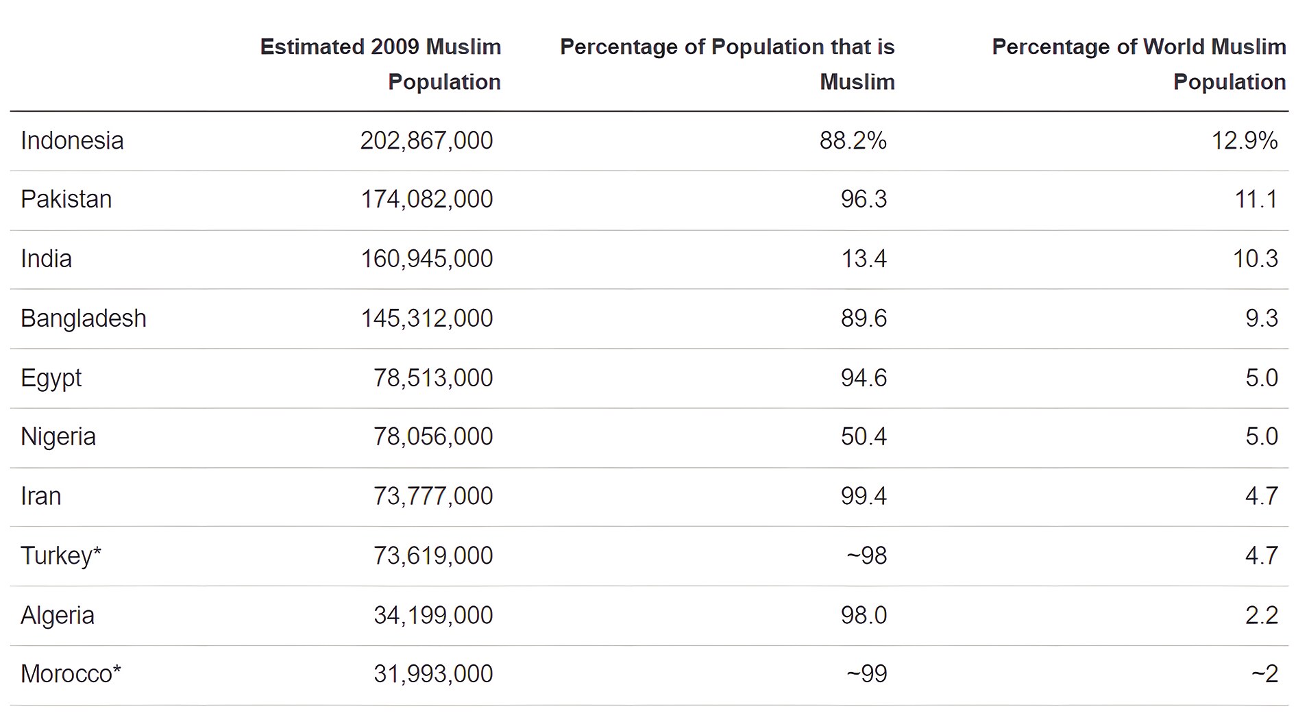 Figure 1. Countries with the Largest Muslim Populations — Türkiye’s Muslim population accounts for 4.7% of the world’s Muslim population and 98% of Türkiye’s population is Muslim, with approximately 73,619,000 people (Figure: Pew Research Center, 2009).