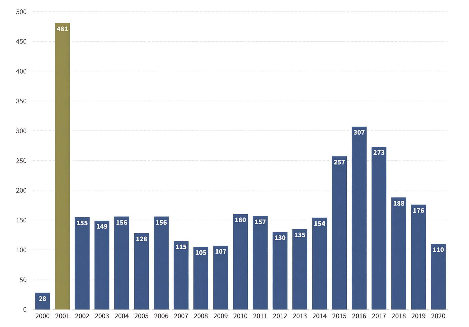Figure 2. Anti-Muslim Crimes reported to the FBI in the US — In the US, anti-Muslim movements began to proliferate after September 11 (Figure: CGTN, 2022).