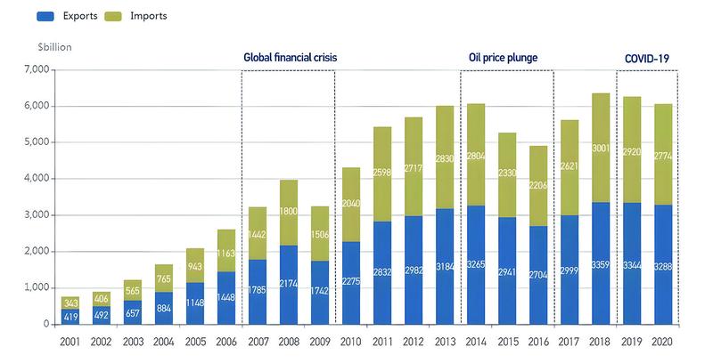 Figure 1. Global Trade of SCO Member Countries (2001-2020) — Overall trend of SCO global trade has shown steady growth, although fluctuations in some years due to the impact of various crisis periods (Figure: Yu Peng/CGTN, 2022).