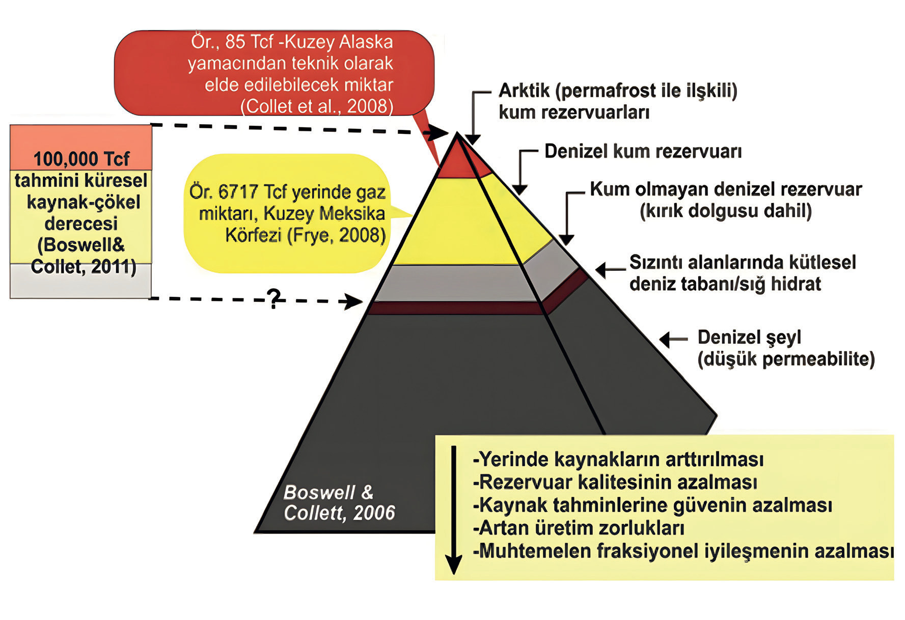 Figure 4. Gas hydrate resource pyramid, which categorizes these deposits based on their geological and economic recoverability (Figure: Boswell & Collett, 2011).