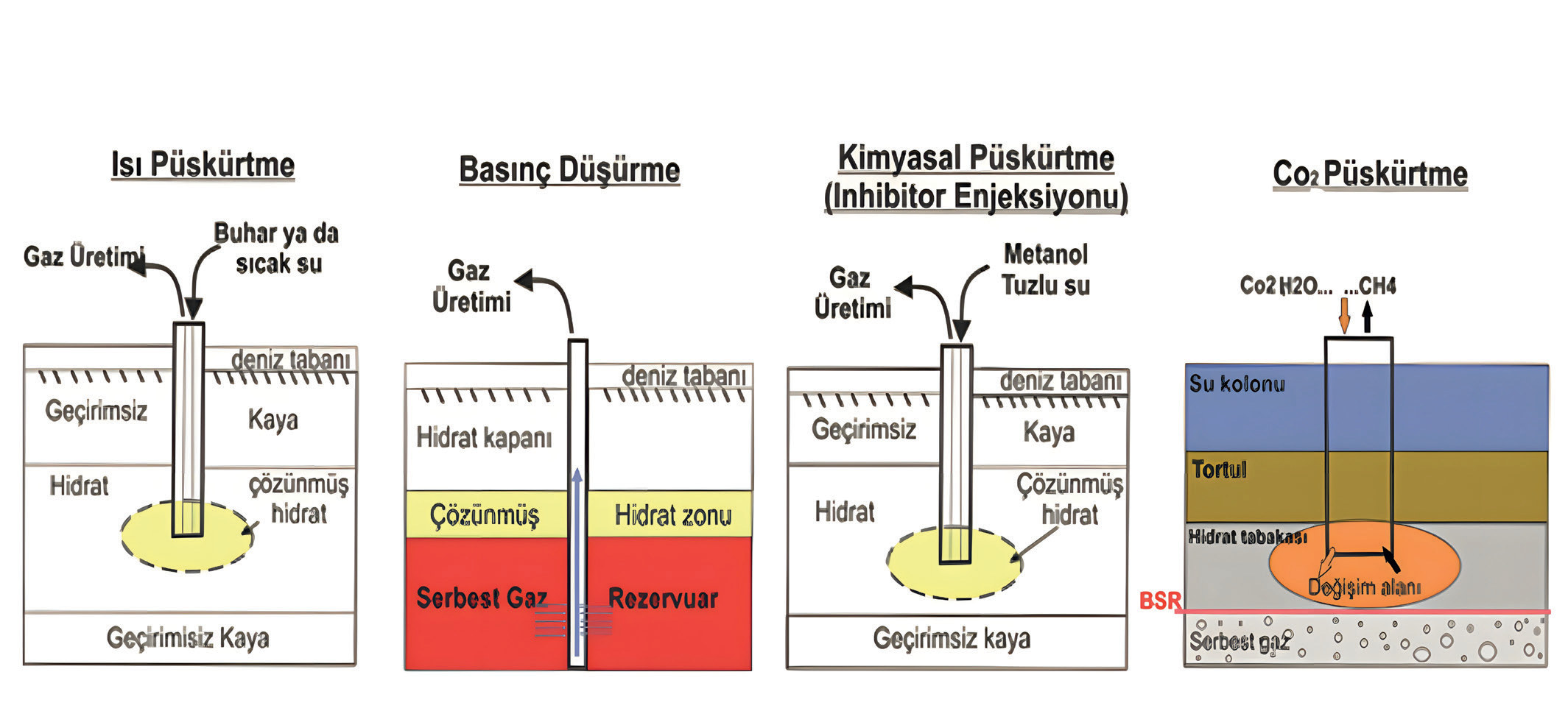 Figure 5: Extraction methods in which natural gas can be extracted from gas hydrates. Depressurization, thermal stimulation, chemical injection and CO2 exchange, each of these methods offering unique benefits and challenges (Figure: Çifci et al., in press).