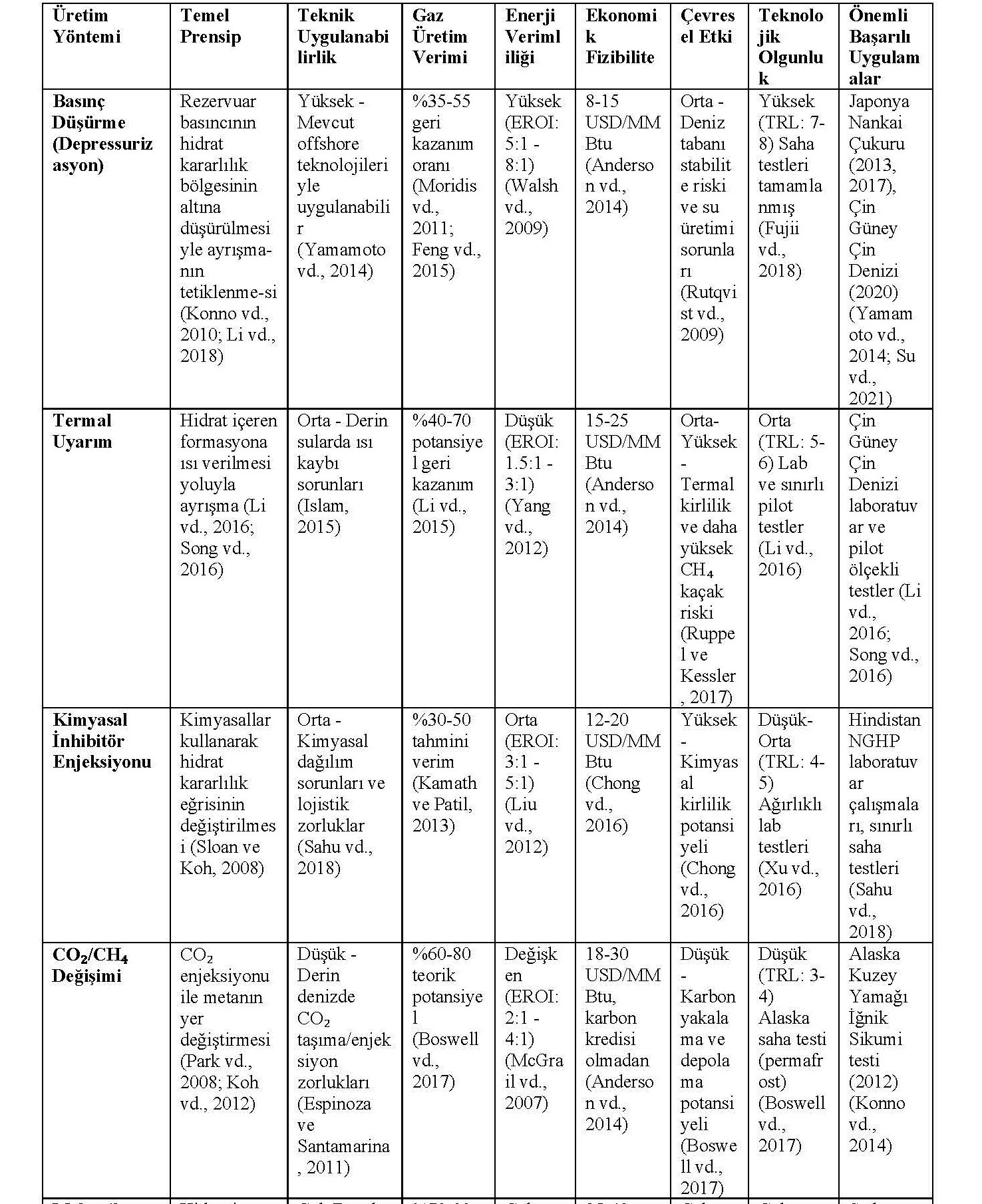Table 1. Comparison of Natural Gas Production Methods from Gas Hydrates