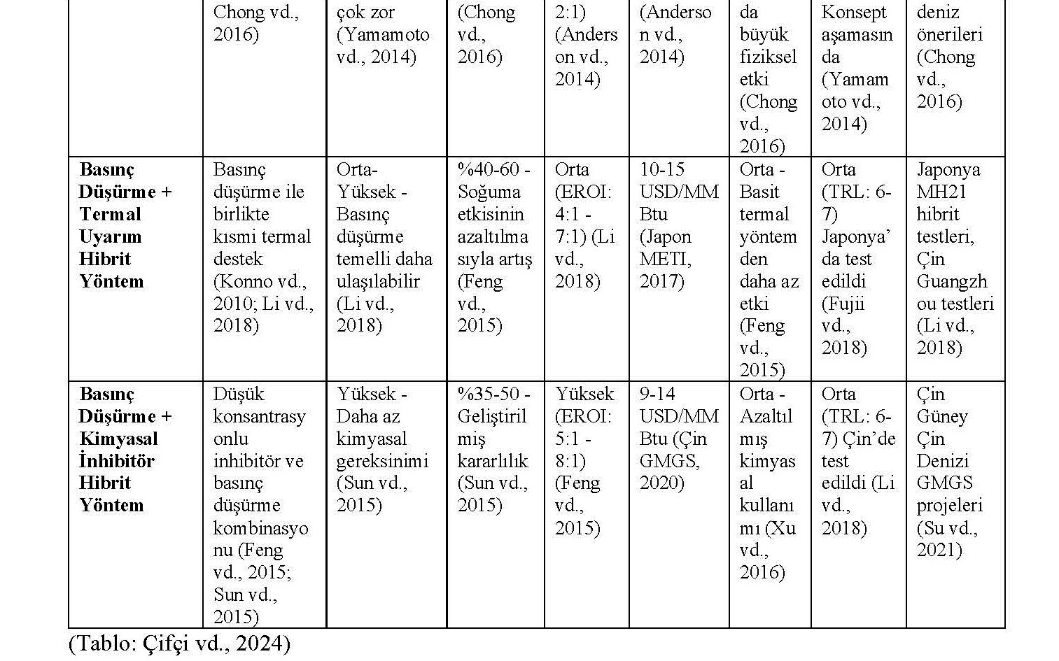 Table 1. Comparison of Natural Gas Production Methods from Gas Hydrates (continued)