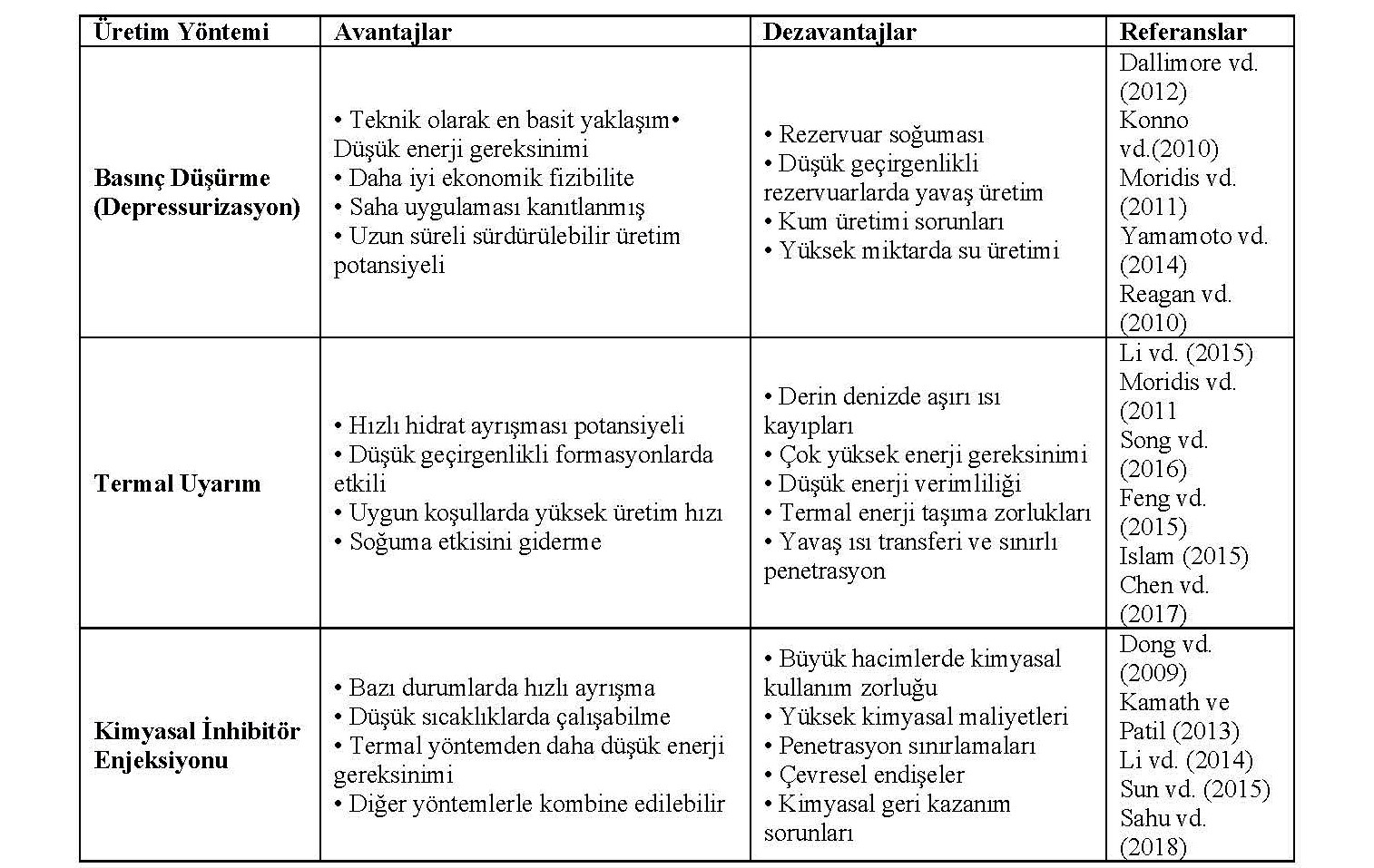 Table 2. Advantages and Disadvantages of Gas Hydrate Production Methods