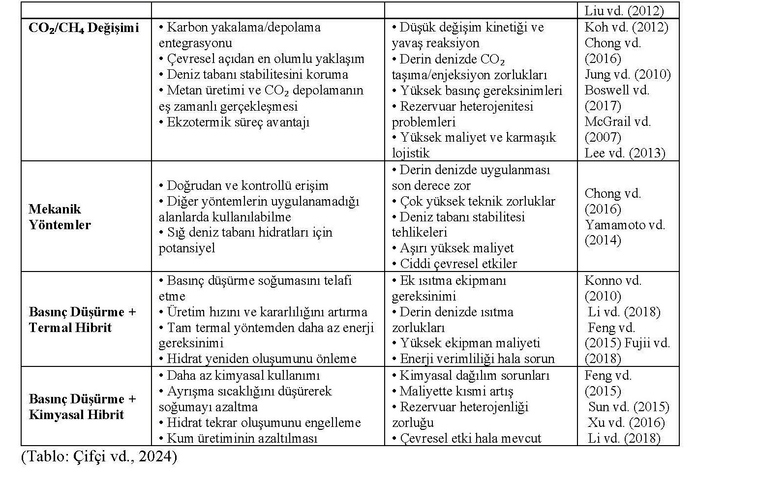 Table 2. Advantages and Disadvantages of Gas Hydrate Production Methods