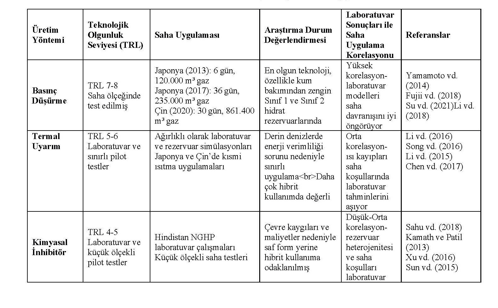 Table 3. Technological Maturity and Application Status of Gas Hydrate Production Methods