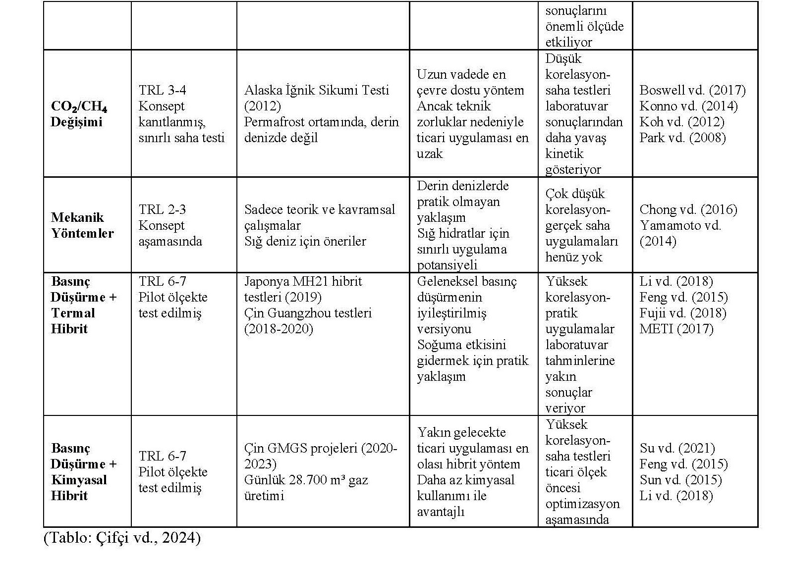 Table 3. Technological Maturity and Application Status of Gas Hydrate Production Methods