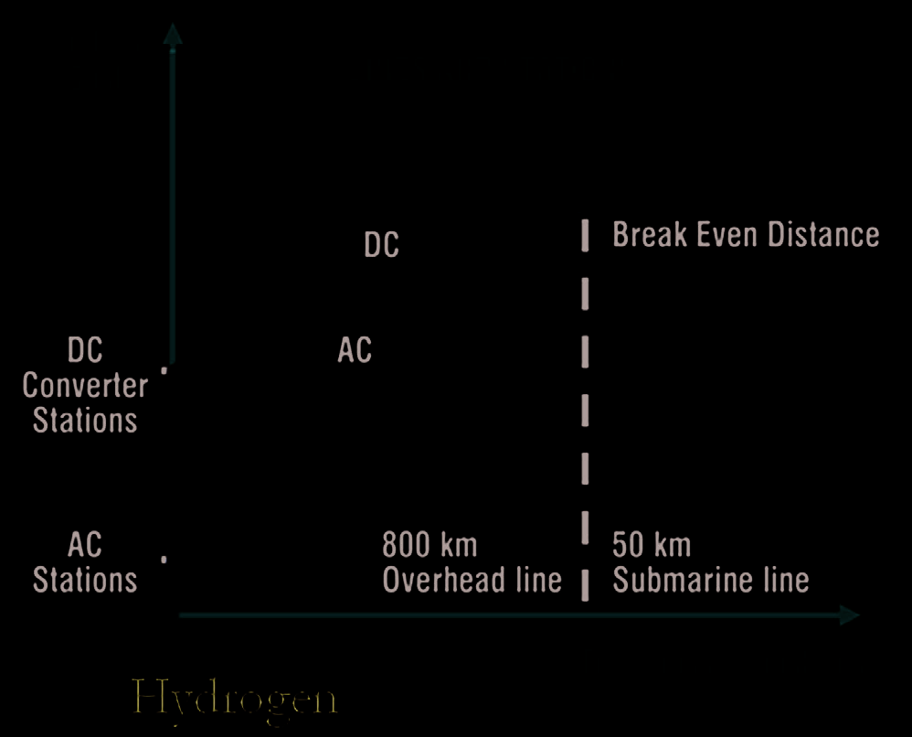 Figure 1. Hydrogen and Electric Power Transmissions
