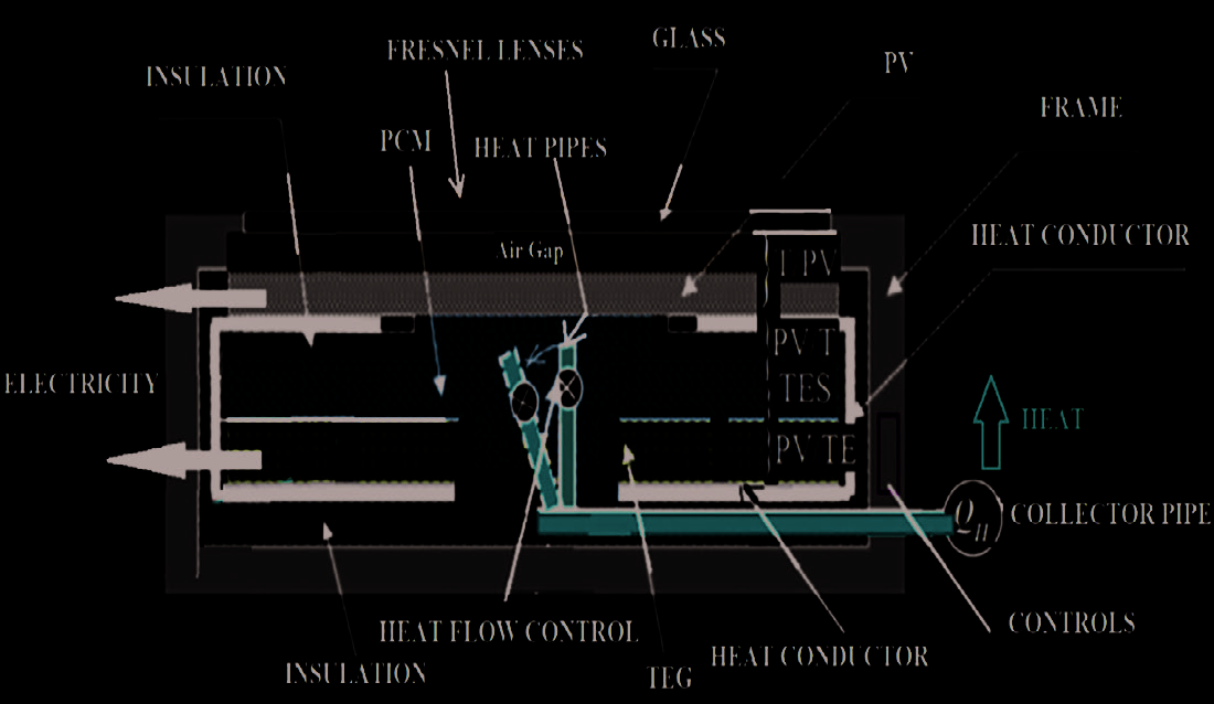 Figure 13. Advanced Photo-Voltaic-Heat Systems with high Efficiency