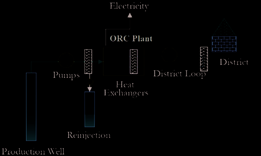 Figure 15. Utilizing Waste Heat from ORC for District Heating and System