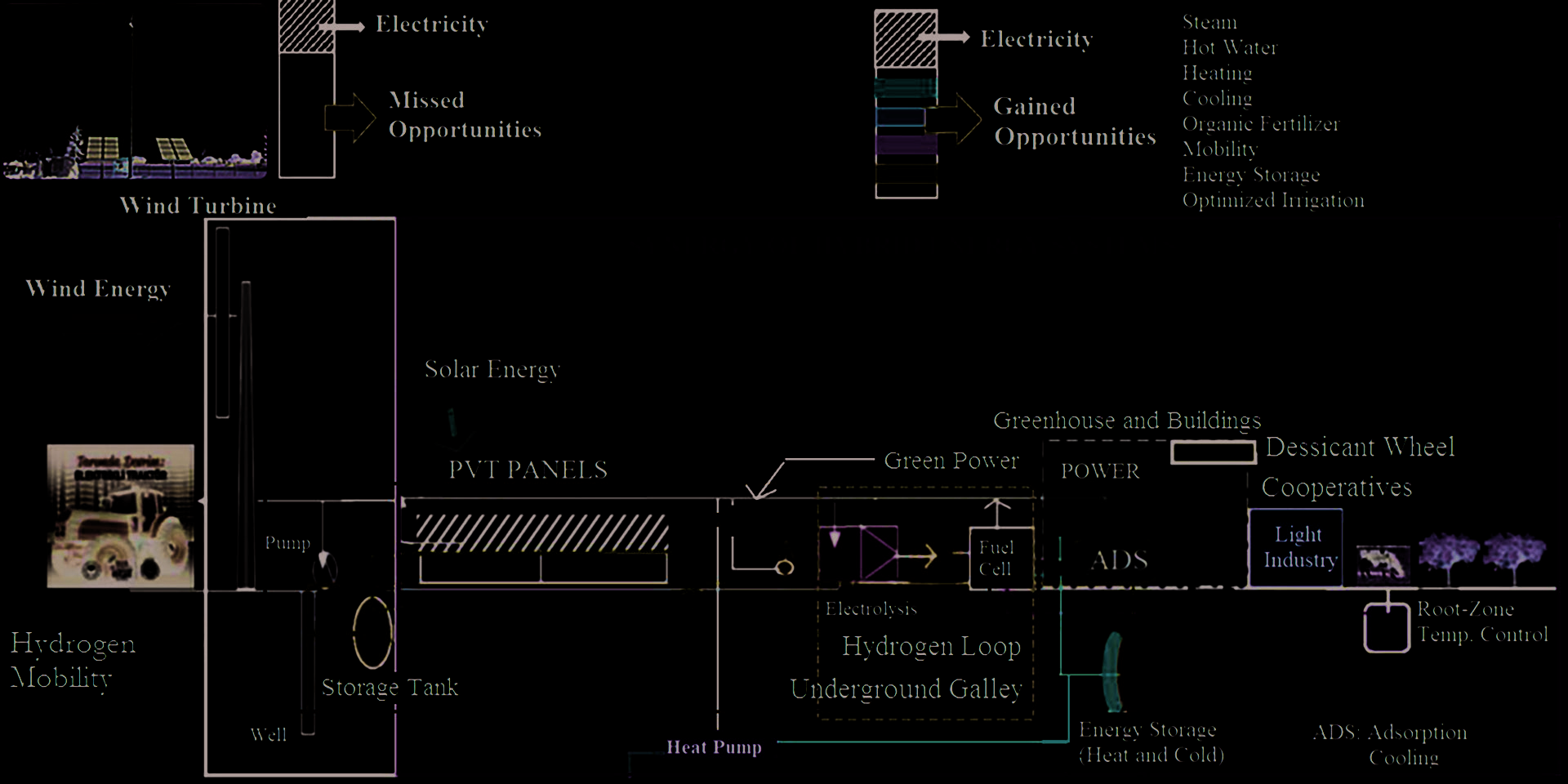 Figure 17. Green Hydrogen-Based Collective Farm Model
