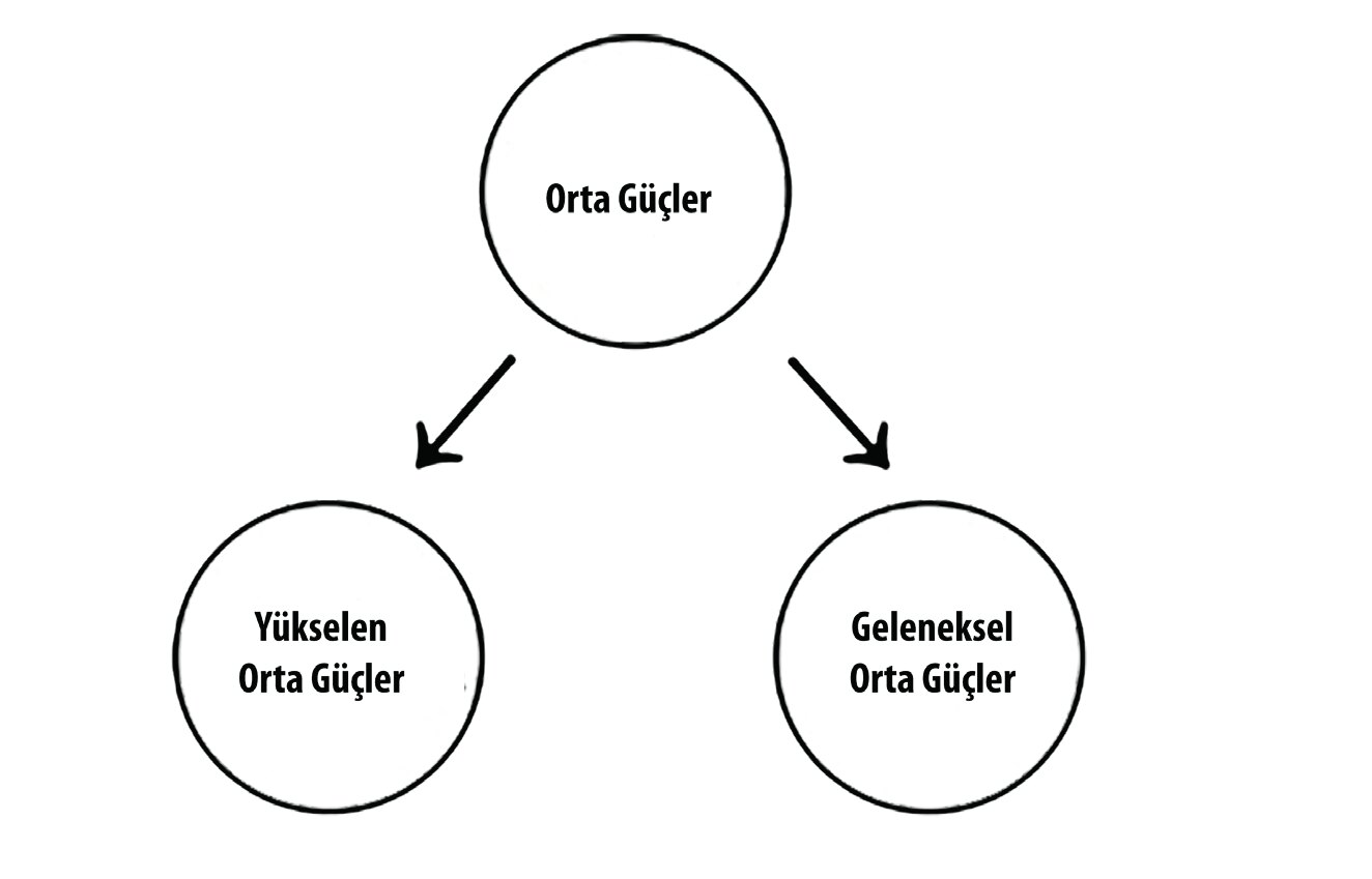 Figure 1. The Classification of Middle Powers. Middle Powers can be divided into Emerging Middle Powers and Traditional Middle Powers (Figure: Xiao, 2025).