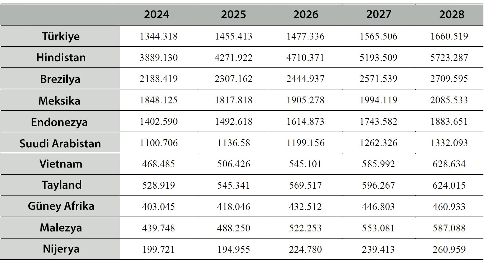 Figure 2. GDP’s of Emerging Middle Powers in 2024 and Projections (Billions of US dollars). Emerging middle powers all embrace a brighter future (Figure: Xiao, 2025). (Source: International Monetary Fund, 2024).