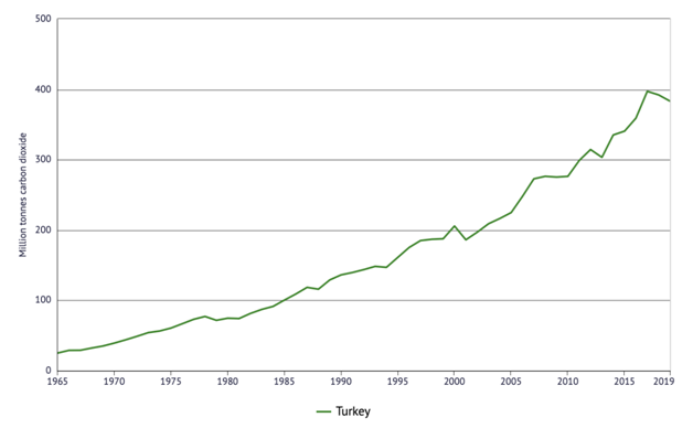 Figure 1. Turkey’s carbon dioxide emissions, million tonnes (1965-2019) https://knoema.com