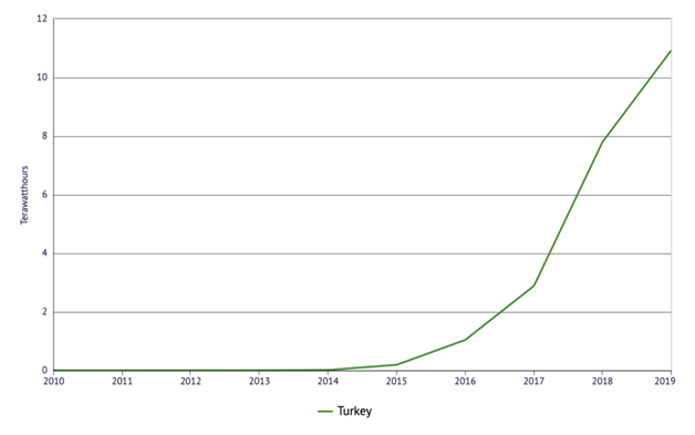 Figure 6: Turkey’s solar energy generation  (Terawatt-hours) https://knoema.com