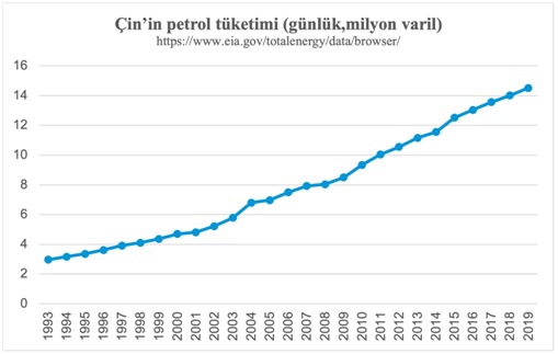 Şekil 8. Çin'in petrol tüketimi (günlük, milyon varil) https://www.eia.gov/totalenergy/data/browser
