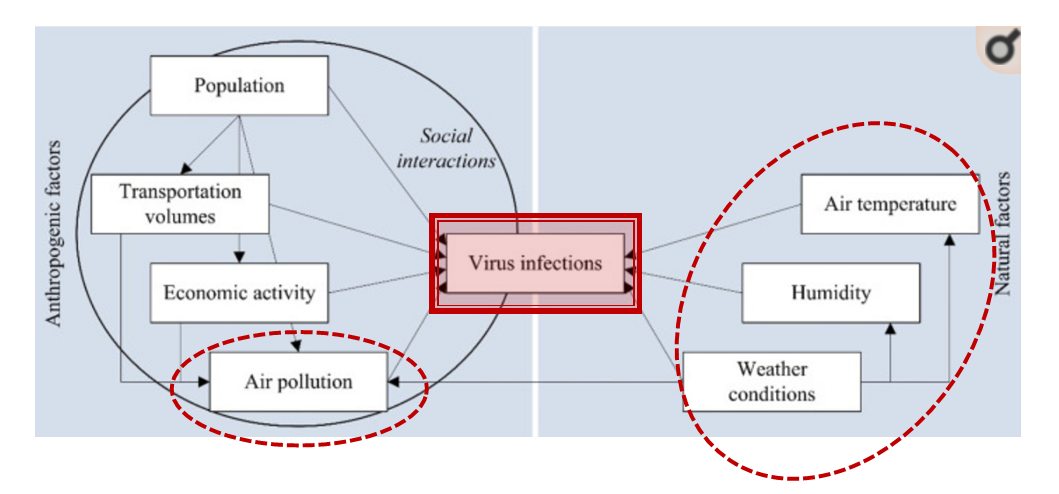Şekil 5. Virütik Enfeksiyonlarda Antropojenik ve Doğal Etmenler. Şekil Orijinali: (Copiello, S., ve Grillenzoni, C., 2020)