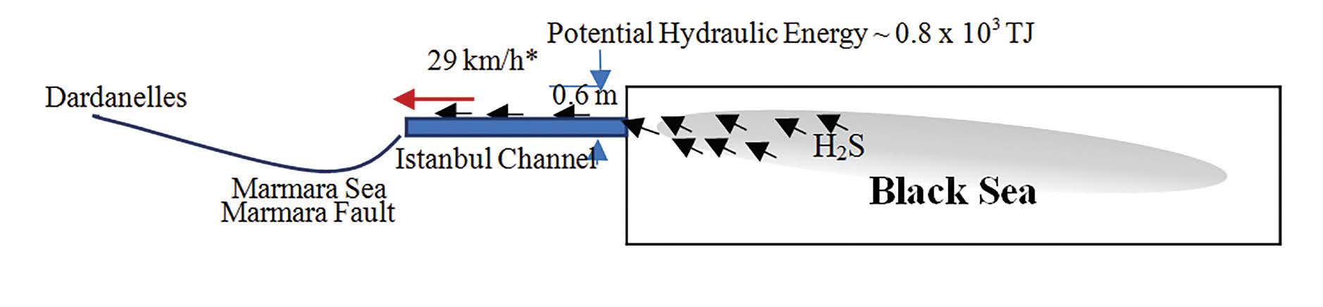Figure 2: H2S Overflow Risk to Istanbul and the Marmara Sea through the Provisional Canal Istanbul The figure is not to scale) ©B. Kilkis *At the Initial Stages of the Canal Operation.