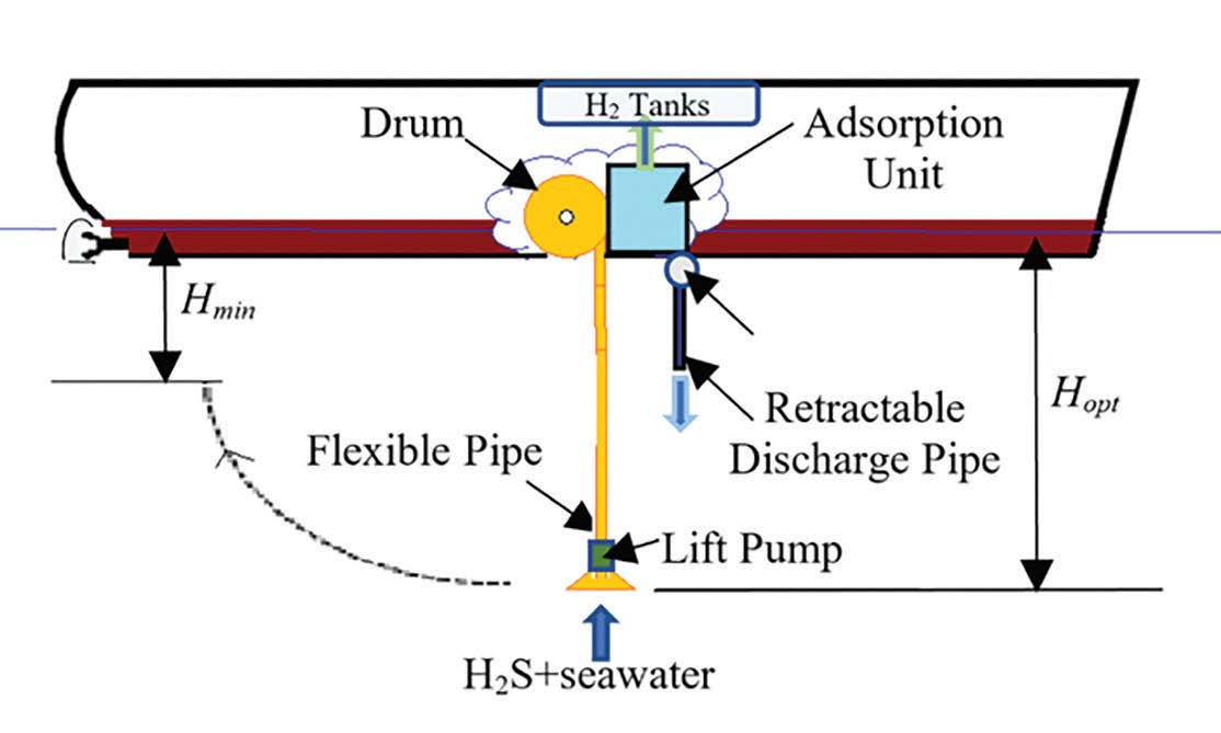 Figure 5: Flexible and retractable H2S claim system of the mother ship. The figure is not to scale ©Birol Kilkis