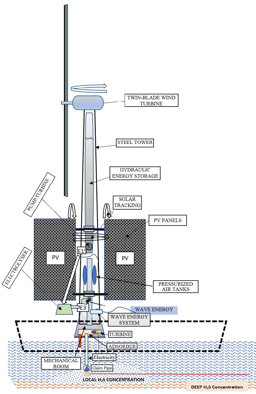 Figure 6: Hydrogen city integrated, off-shore renewable energy system for Black Sea H2S reserves (Artist`s conception, Patent Pending): 100% renewable energy system principles. The Figure is not to scale ©Birol Kilkis