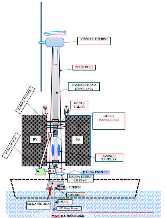 Şekil 6: Ana hidrojen gemisinde tümleşik yenilenebilir enerjili hidrojen üretim gücü ©2020 B. Kilkis
