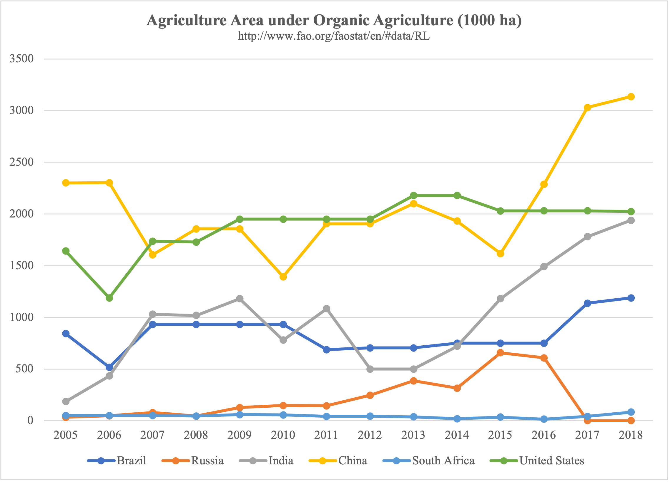 Figure 11. Agriculture area under organic agriculture (1000 ha) http://www.fao.org/faostat/en/#data/RL